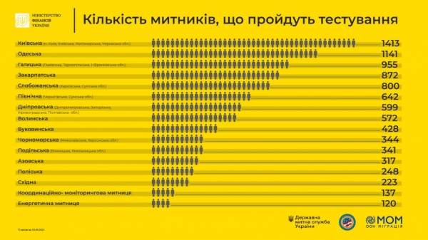 
В Украине стартовала масштабная проверка таможенников
