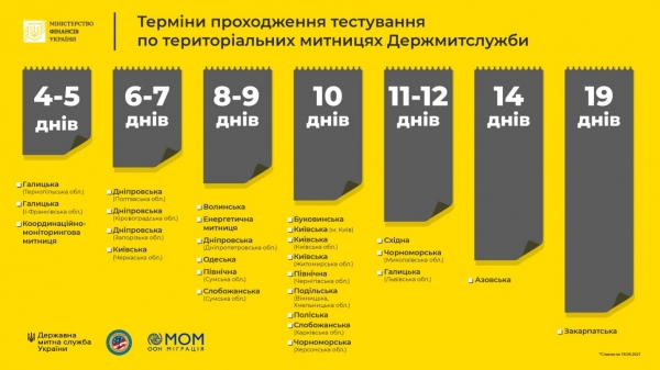 
В Украине стартовала масштабная проверка таможенников
