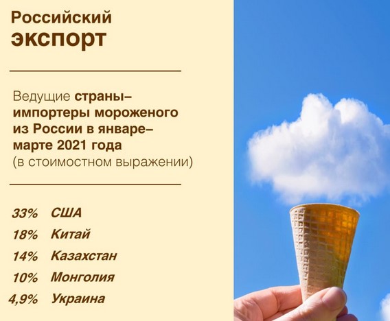 
Украинцы увеличили потребление российского мороженного на четверть
