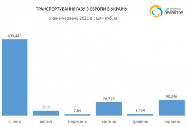 
Импорт газа из ЕС в Украину увеличился в 11 раз
