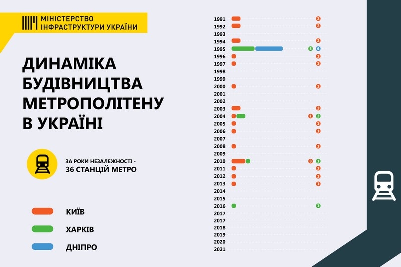 В Україні може з’явитись програма розвитку метро