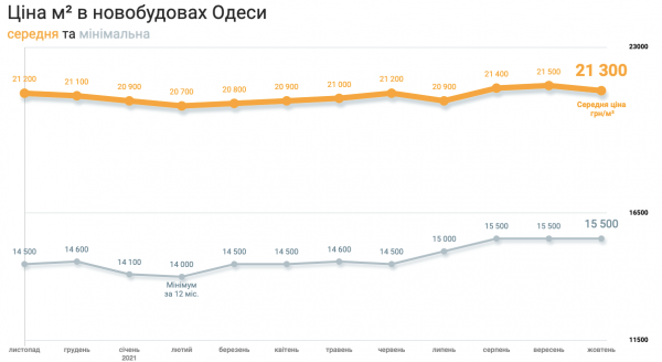 
Цены на первичку ринулись вверх: сколько стоят квартиры в больших городах
