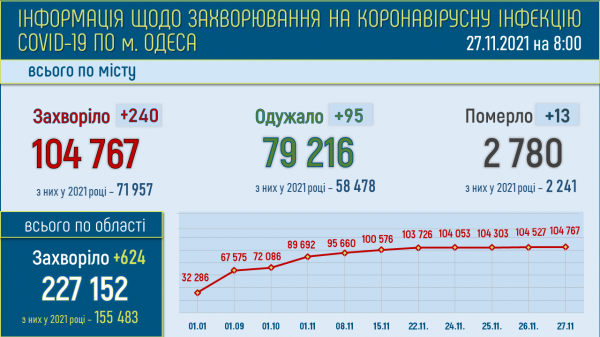 27 771 одессит продолжает болеть ковидом