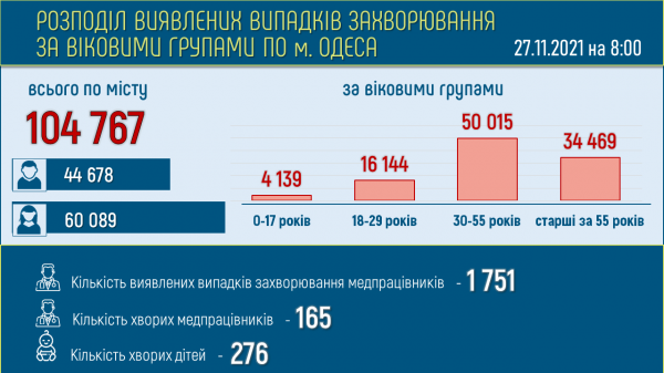 27 771 одессит продолжает болеть ковидом