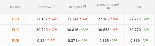 
Гривна возвращается к уровню ноября. Какой курс доллара в четверг, 9 декабря
