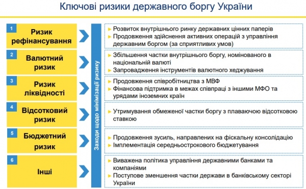 Кабмин утвердил стратегию управления госдолгом на три года: названы основные риски
Кабмин утвердил стратегию управления госдолгом на три года: названы основные риски