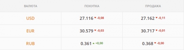 
Гривна возвращается к уровню ноября. Какой курс доллара в четверг, 9 декабря
