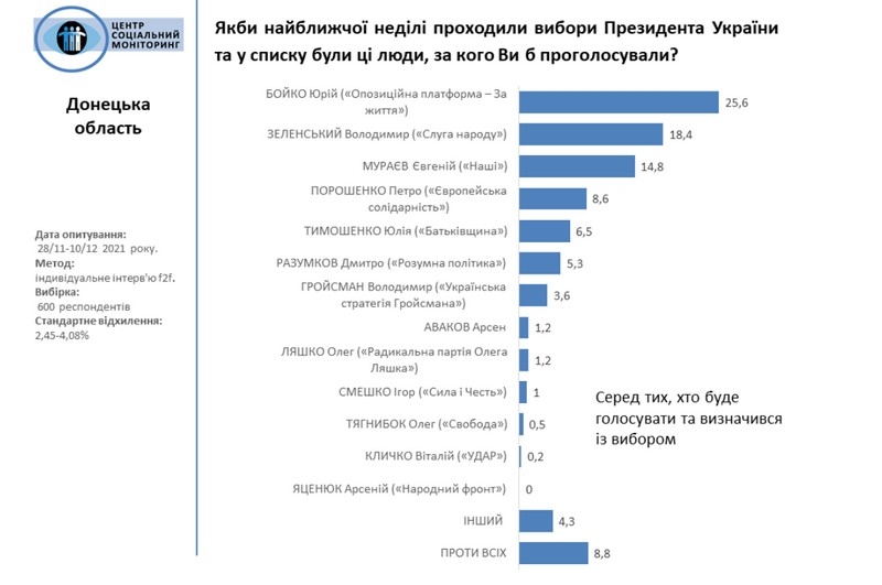 Президентський рейтинг на Донбасі: Бойко обігнав Зеленського, якого наздоганяє Мураєв