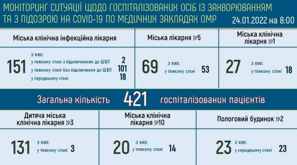 За сутки 41 одессит был госпитализирован с ковидом