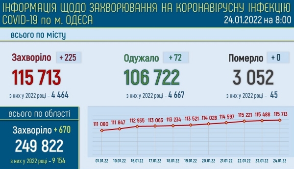 За сутки 41 одессит был госпитализирован с ковидом