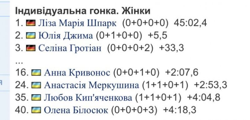 Українка Джима стала віцечемпіонкою Європи з&nbsp;біатлону: трійку призерів змінили вже після фінішу