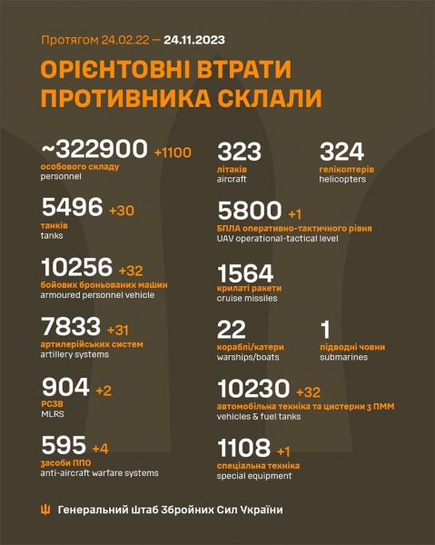 Більше тисячі окупантів, 32 танки і 32 бронемашини: ЗСУ продовжують «перемелювати» російського ворога
