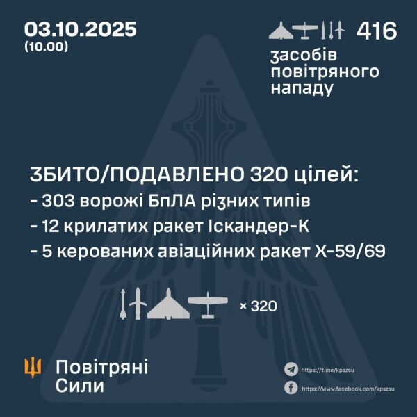 Понад 400 дронів і&nbsp;ракет використали вночі росіяни для ударів по&nbsp;енергетичній інфраструктурі України,&nbsp;&mdash; Повітряні сили