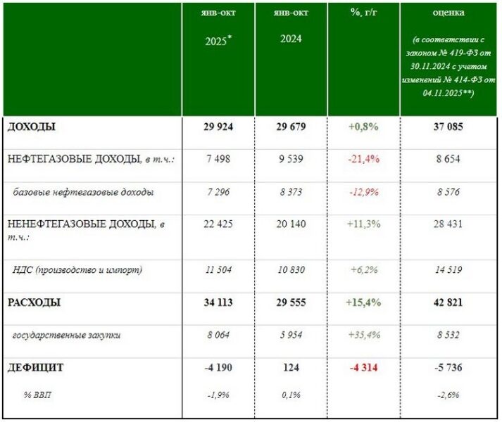 Доходи росії впали на&nbsp;20%: що&nbsp;відбувається в&nbsp;країні-окупантці з&nbsp;грошима на&nbsp;війну