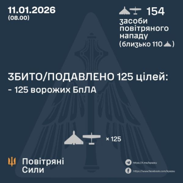 Понад 150 дронів атакували вночі Україну: вибухи лунали в&nbsp;Харкові