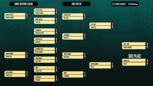 Кіберспорт. Українська кваліфікація до Surge Nations League з Mobile Legends: новий етап розвитку