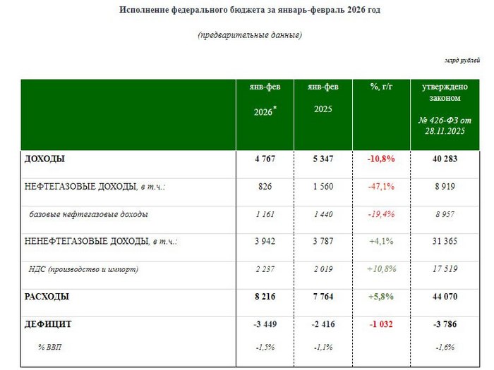 Бюджет рф&nbsp;тріщить по&nbsp;швах: два перші місяці вражають масштабом катастрофи